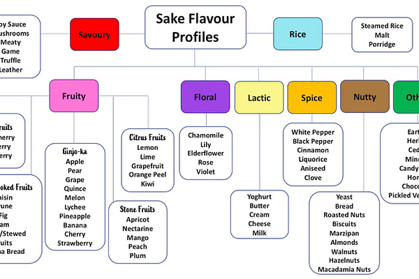 Sake Flavour Profiles Chart
